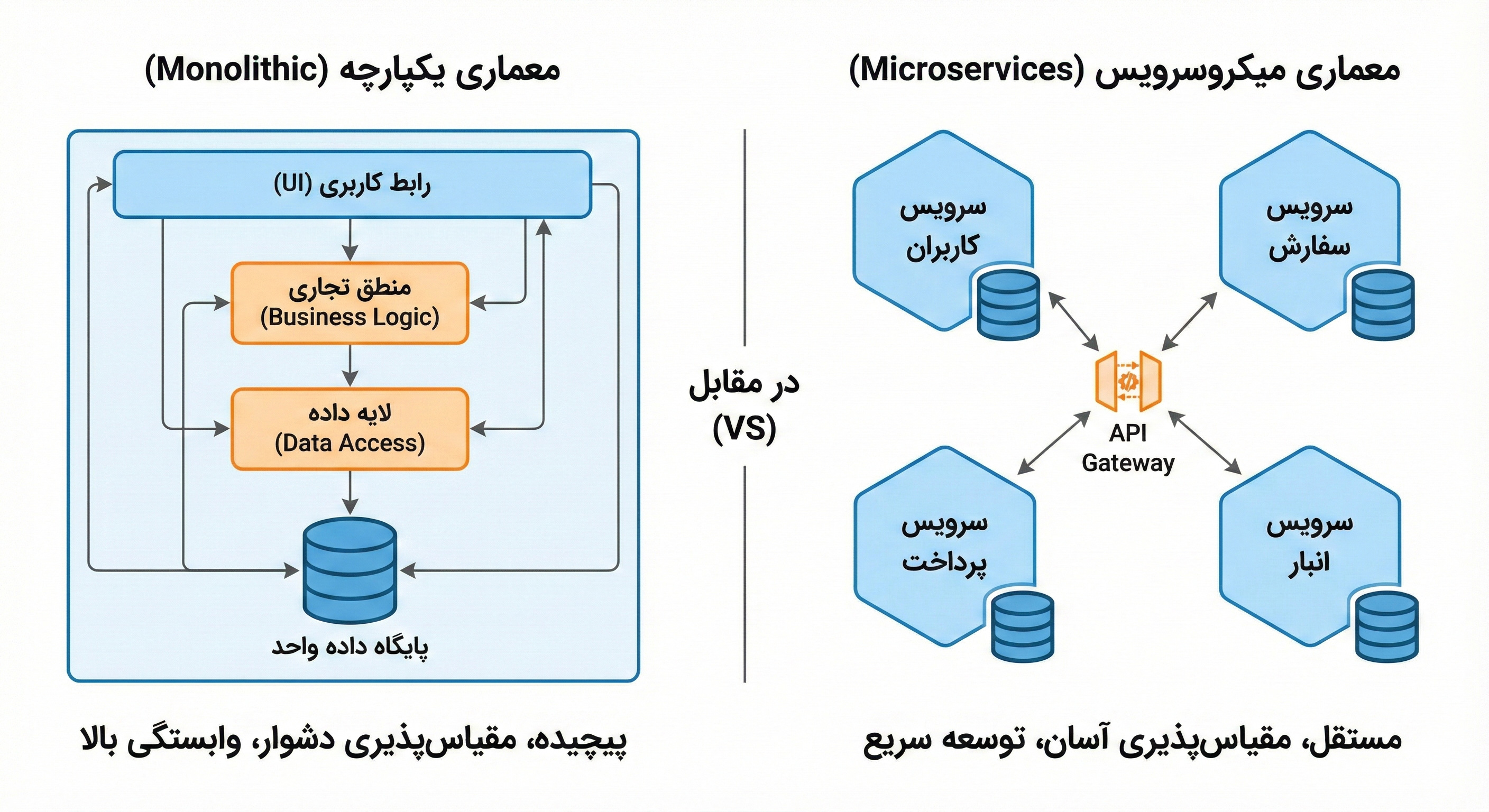 تفاوت معماری یکپارچه و میکروسرویس