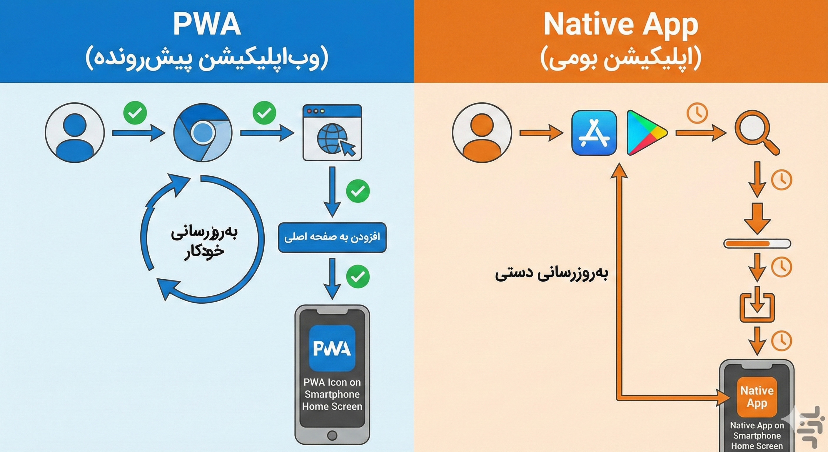 نمودار مقایسه ساختار پی دابلیو ای و نیتیو